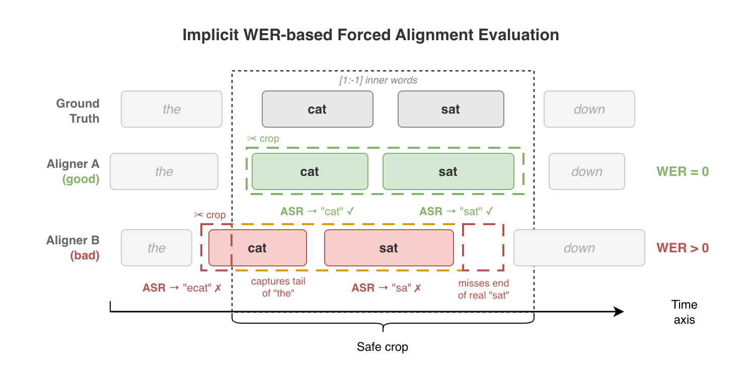 Benchmark pipeline: align → crop → re-transcribe → score