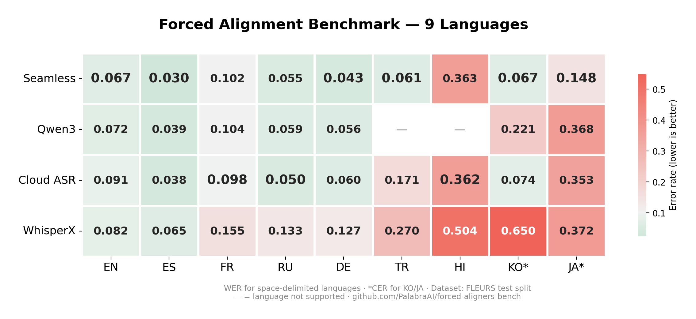 Mean error rate by language and aligner
